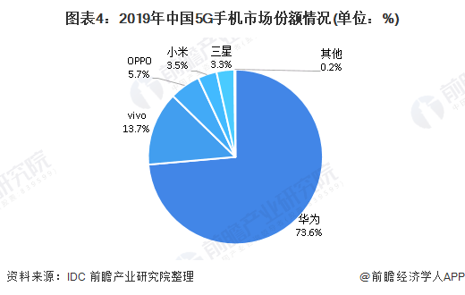 019年中国智能手机市场现状与格局分析"