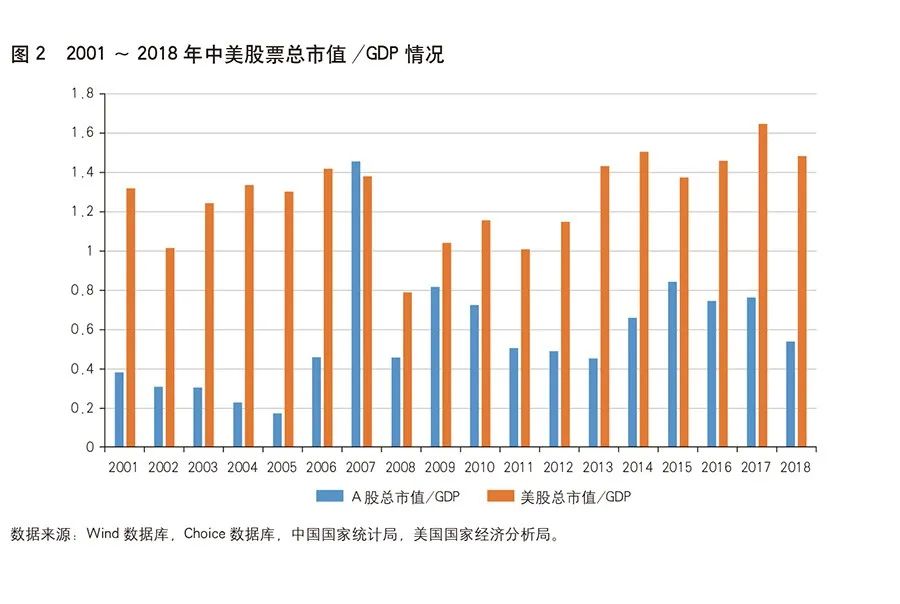 股票总市值与gdp