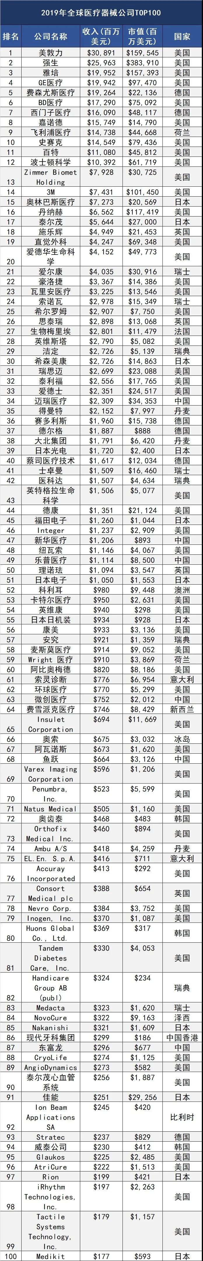 2020医疗器械营收排名_2020上半年国产医疗器械营收利润大排行(2)