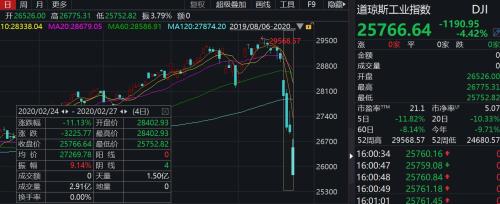 美股4天狂泻3200点，特朗普陷入"加农炮发射