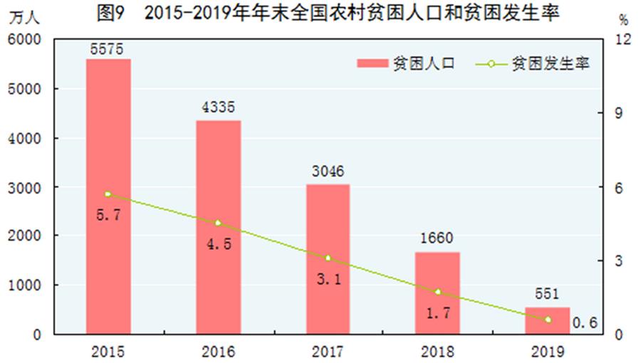 全国有多少贫困人口_中国五年内须让6000万人脱贫(2)