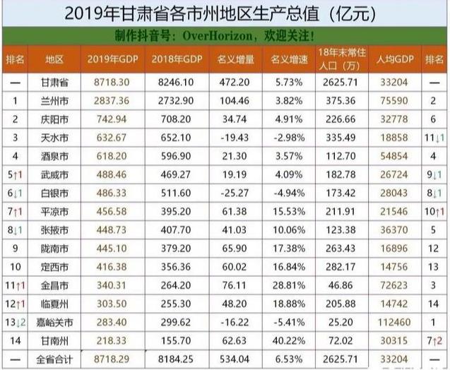 甘肃省2020年GDP(2)