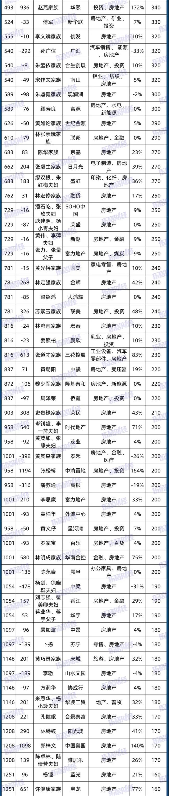 2020富豪榜排名张磊_2020福布斯中国富豪榜公布:马云稳坐首富,刘强东第