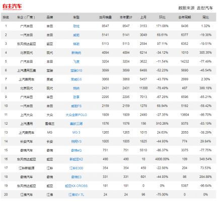 a0级车销量排行榜_2021年12月韩系A0级轿车销量排行榜,焕驰位居第一