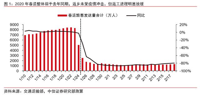 诸建芳从春运数据看各省市用工格局和复工情况疫情对经济影响系列之