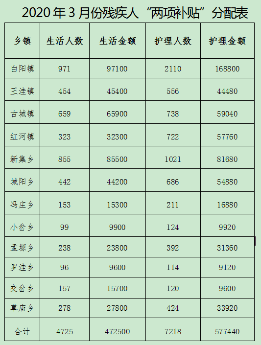 通知彭阳县关于发放2020年3月份困难残疾人生活补贴和重度残疾人护理