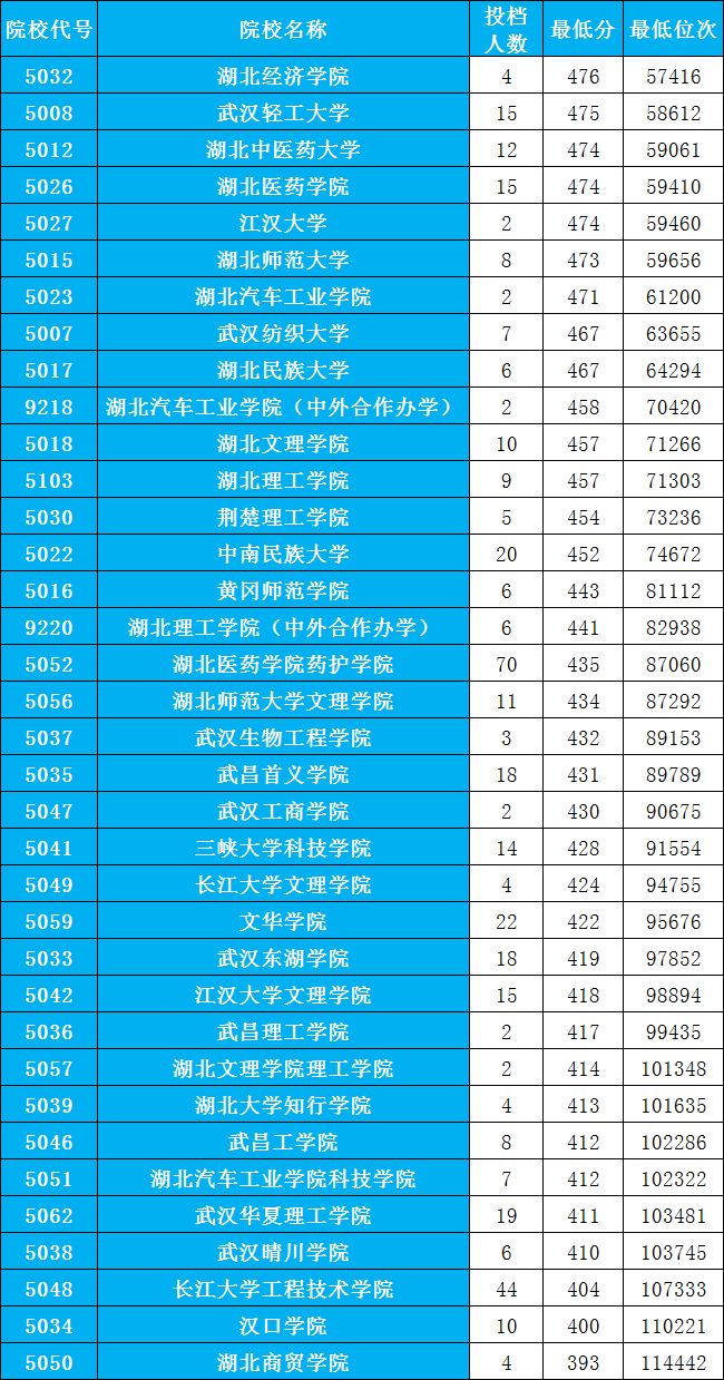 湖北省是教育大省,拥有2所985高校,分别是武汉大学和华中科技大学