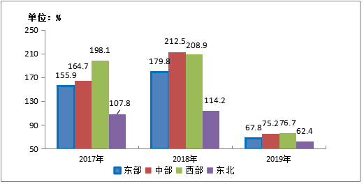 中部地区gdp和东北地区哪个高_百强县榜单 百强县实力突出,30县进入千亿方阵