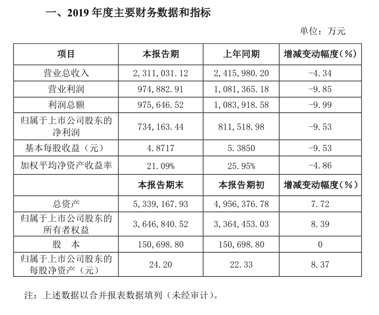 去年营收破300亿元，洋河股份今年力争再增15%_酒业_澎湃新闻-The Paper