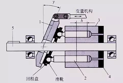 轴向柱塞变量泵变量原理简介