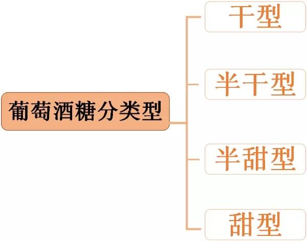 干型酒就是表示在口感中基本感觉不到糖分的存在, 干白即干型白葡萄酒