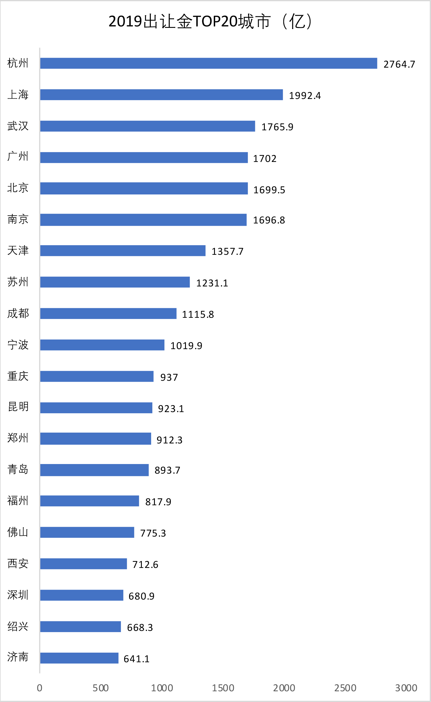 卖地GDP_再破2000亿超越北上广杭州稳坐“卖地之王”宝座