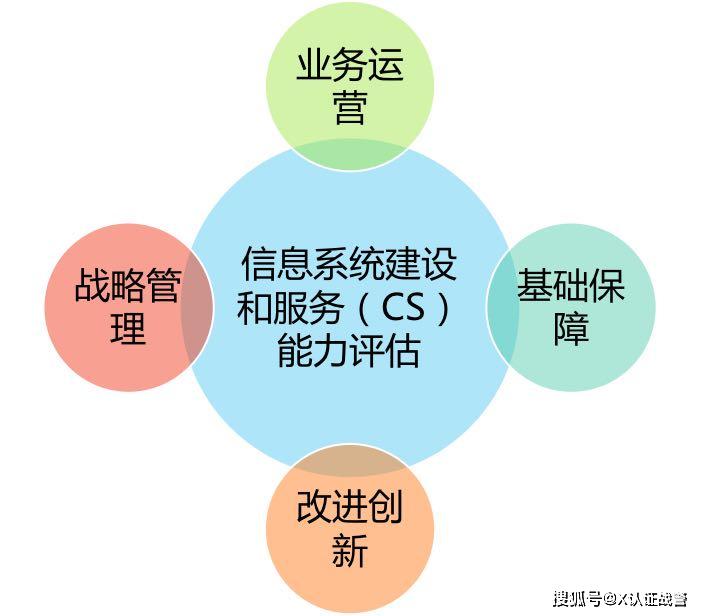 2020新资质cs前景信息系统建设和服务能力评估体系能力要求