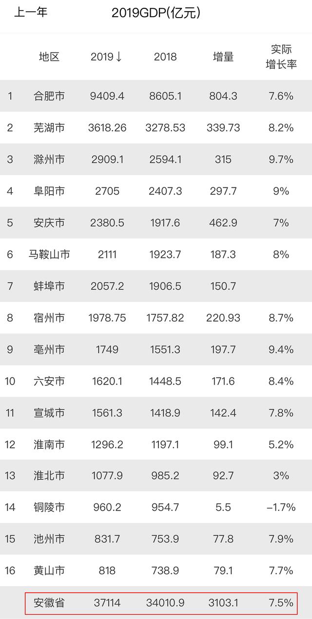 安庆市2020年GDP_安庆市zf工作报告(2020年1月6日陈冰冰)