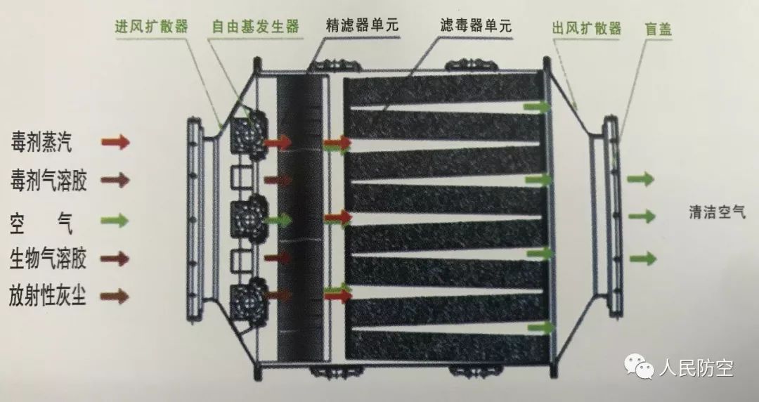 【人防设备使用维护】新型人防专用过滤吸收器是怎么使用和维护的?