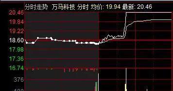 中国股市:股价涨停前出现的征兆,"集合竞价