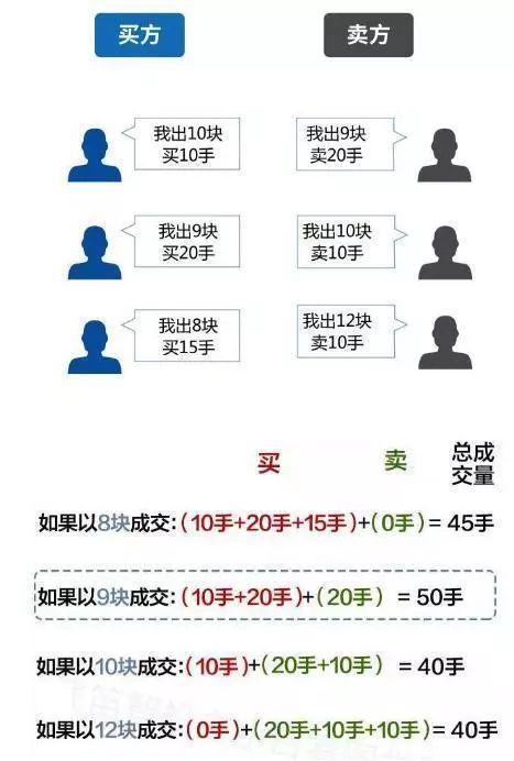 中国股市:股价涨停前出现的征兆,"集合竞价