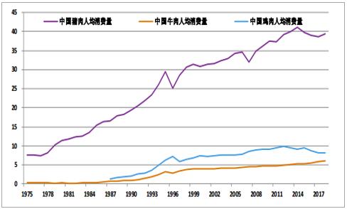 中国人均猪肉消费量_猪肉消费量图(2)