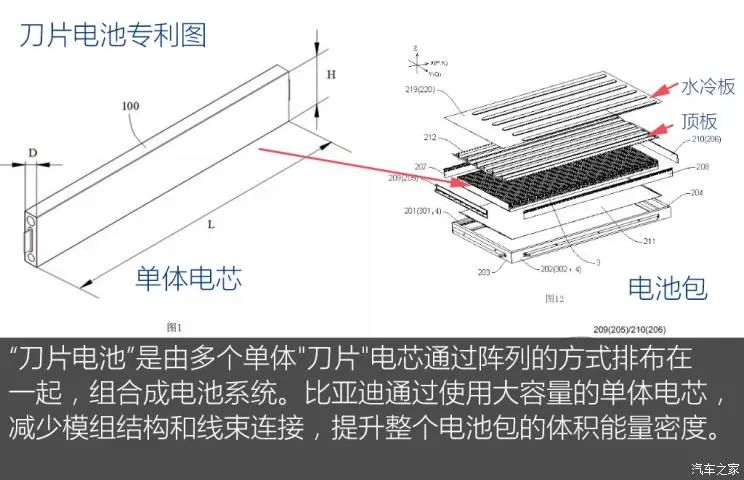 上文也提到过,比亚迪最新的"刀片电池",它能够提升磷酸铁锂电池系统