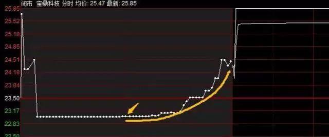 中国股市:股价涨停前出现的征兆,"集合竞价