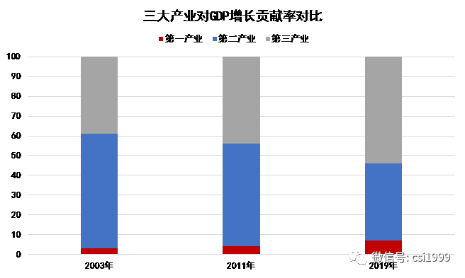 产业对gdp增长贡献率意义_新东北现象 研究的认识误区(3)