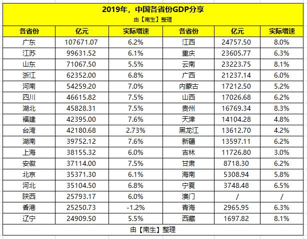 台湾省gdp_中国经济最强的城市,GDP近4万亿排亚洲第二,有望超越台湾省