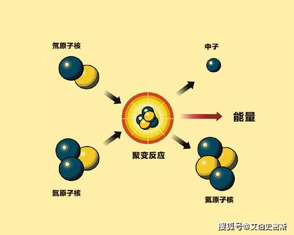 人类研究可控核聚变使用的是氚–氘可以使用其他元素吗