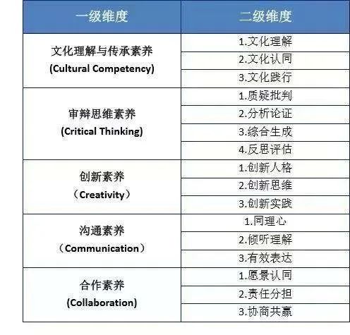 21世纪核心素养5c模型教育 
