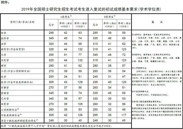 原创2020年研究生扩招18.9万，国家线会怎样变化，是否会大幅下降