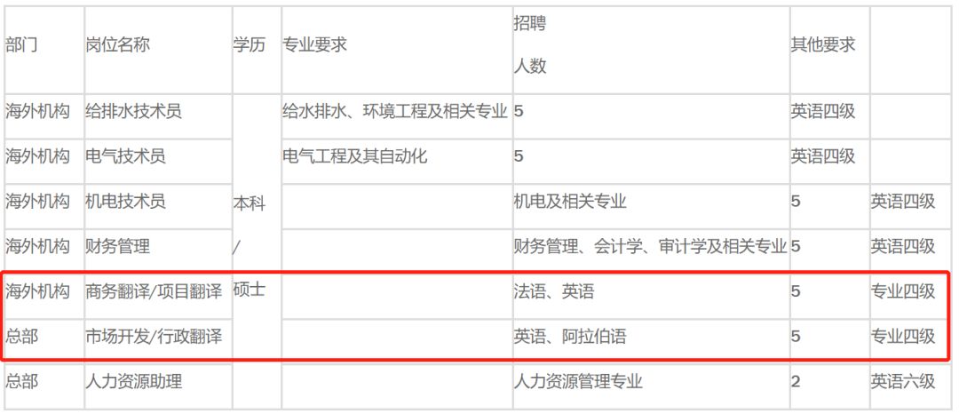 工程翻译招聘_河北省水利工程局招聘,含驻外翻译(4)