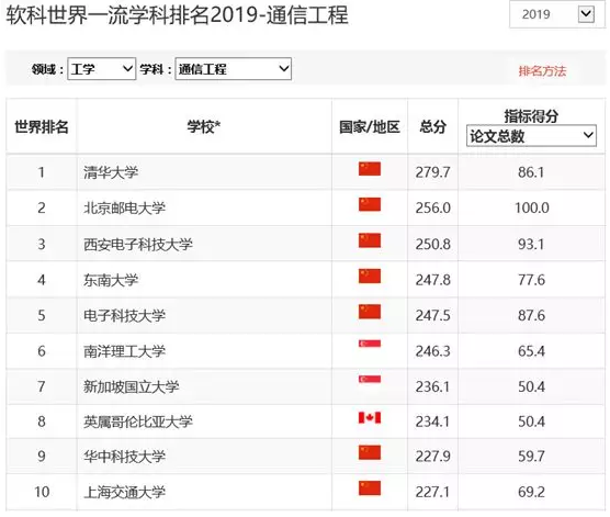 李磊老师出国留学：从2019上海交大ARWU排名对比中美学科研究实力