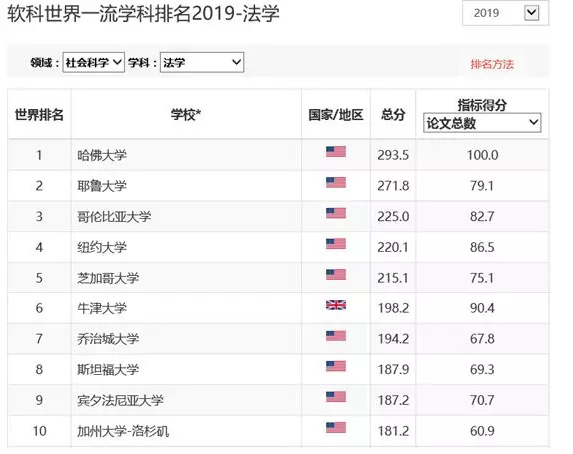 李磊老师出国留学：从2019上海交大ARWU排名对比中美学科研究实力