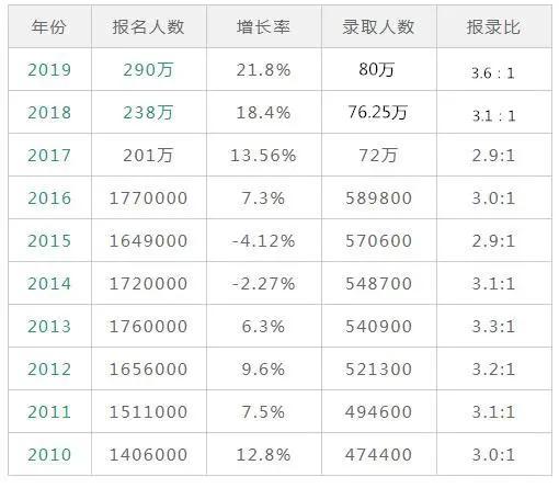 原创2020年研究生扩招18.9万，国家线会怎样变化，是否会大幅下降