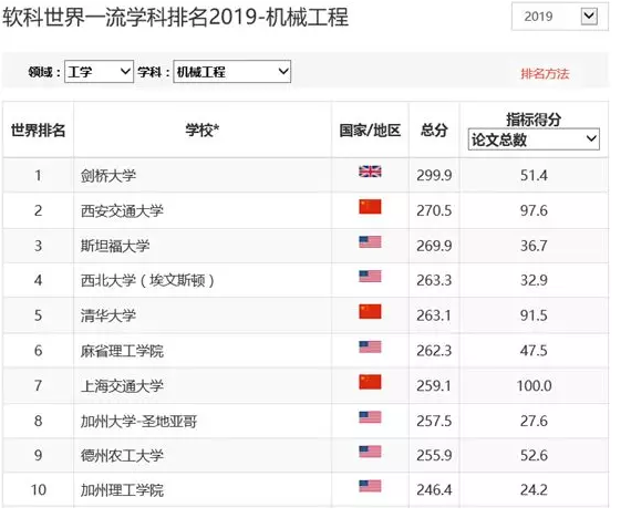 李磊老师出国留学：从2019上海交大ARWU排名对比中美学科研究实力