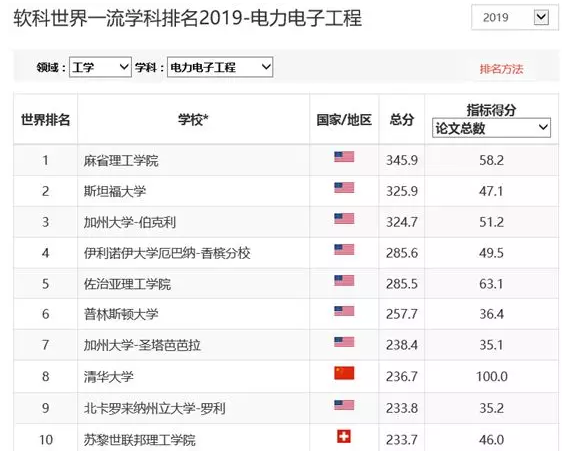 李磊老师出国留学：从2019上海交大ARWU排名对比中美学科研究实力