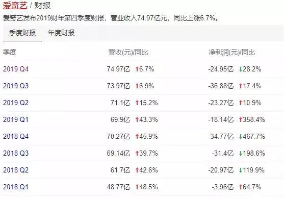 爱奇艺财报亏损93亿，却批评今日头条花钱不持久