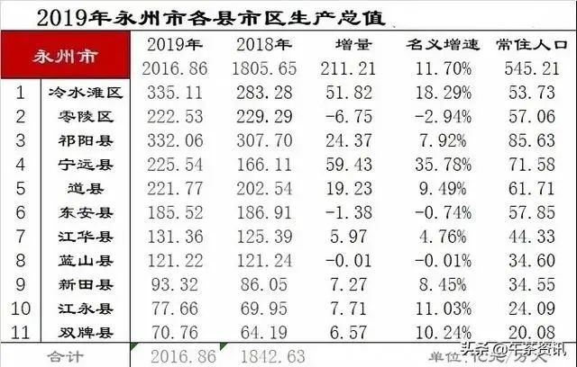 道县2020GDP_2019年永州各区县GDP出炉!零陵区未进前三!!!