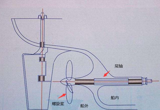 螺旋桨设置在船舶尾部后下方,其后面为舵叶.