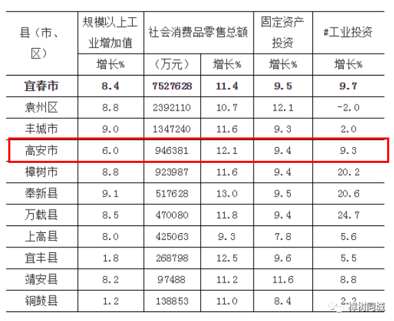 江西高安gdp排名_江西高安中学全景图