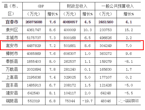 江西高安gdp排名_江西高安中学全景图