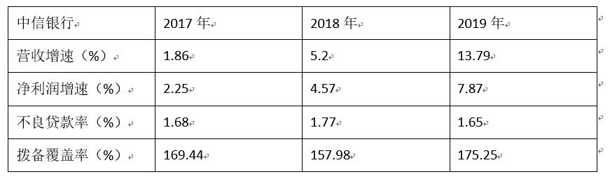 中信银行再收超2000万巨额罚单 增收不增利存隐忧