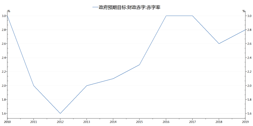 政府赤字率数据来源:浙商银行金融市场部整理表1 2016年和2020年财政