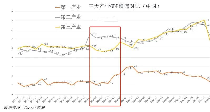 美国第三产业gdp比重_十九世纪美国gdp曲线(3)