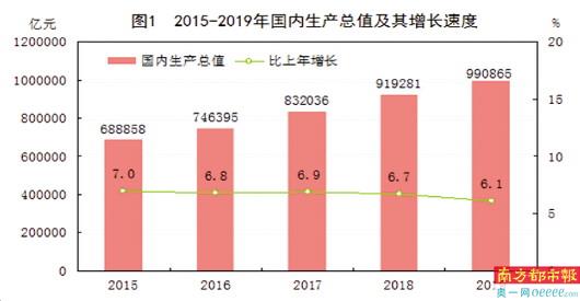 2019  中国gdp_2019年中国gdp增长率
