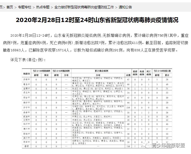 2020年2月28日12时至24时山东省新型冠状病毒肺炎疫情情况