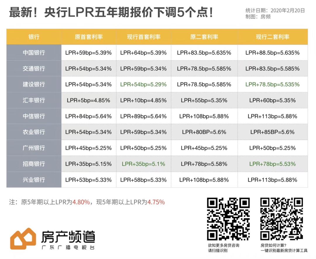 明天开始，降房贷的机会来了？9大银行都官宣了！