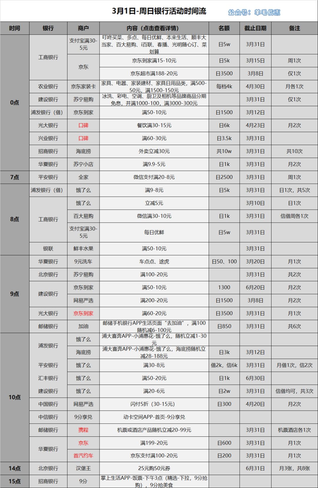 2020-3-1日周日刷卡指南