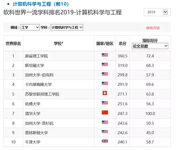 李磊老师出国留学：从2019上海交大ARWU排名对比中美学科研究实力