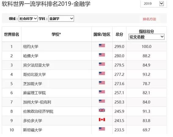 李磊老师出国留学：从2019上海交大ARWU排名对比中美学科研究实力