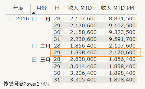 2月29日的上年同期数据是什么?来看看Power